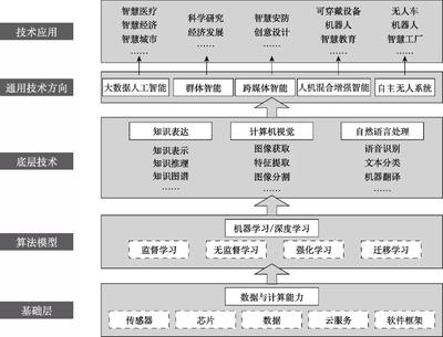 人工智能產(chǎn)品與服務(wù)體系在安防技術(shù)領(lǐng)域的研究綜述